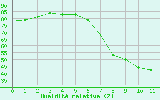 Courbe de l'humidit relative pour Amendola