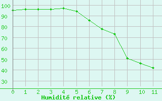 Courbe de l'humidit relative pour Coschen