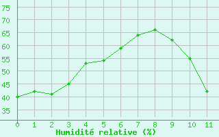 Courbe de l'humidit relative pour Ciudad Real (Esp)