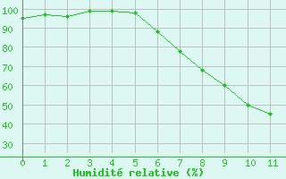 Courbe de l'humidit relative pour Dillingen/Donau-Fris