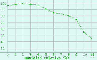 Courbe de l'humidit relative pour Helsinki Kumpula