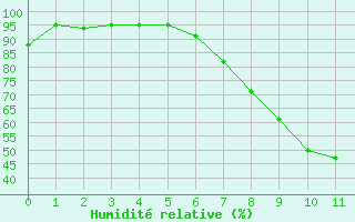 Courbe de l'humidit relative pour Palencia / Autilla del Pino
