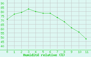 Courbe de l'humidit relative pour Valladolid