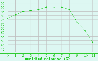 Courbe de l'humidit relative pour Brive-Souillac (19)