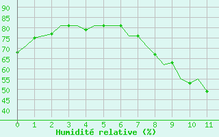 Courbe de l'humidit relative pour Madrid / Barajas (Esp)
