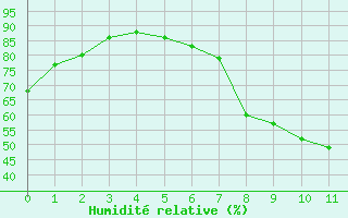Courbe de l'humidit relative pour Gluiras (07)