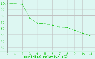 Courbe de l'humidit relative pour Mont Arbois (74)