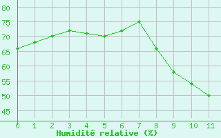 Courbe de l'humidit relative pour Pontevedra