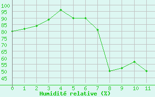 Courbe de l'humidit relative pour Luedenscheid