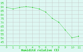 Courbe de l'humidit relative pour Marnitz