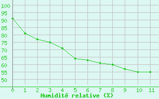 Courbe de l'humidit relative pour Ischgl / Idalpe