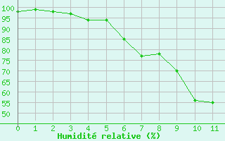 Courbe de l'humidit relative pour Saint Maurice (54)