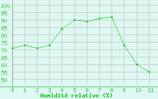 Courbe de l'humidit relative pour Villacoublay (78)