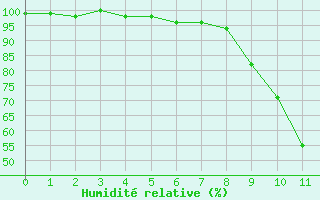 Courbe de l'humidit relative pour Elm