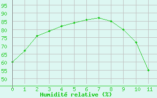 Courbe de l'humidit relative pour Guret (23)