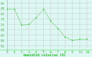 Courbe de l'humidit relative pour Seibersdorf