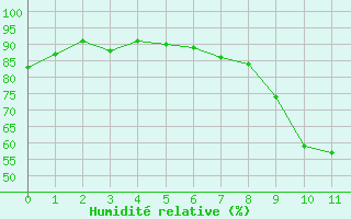 Courbe de l'humidit relative pour Vauxrenard (69)