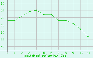 Courbe de l'humidit relative pour Tudela
