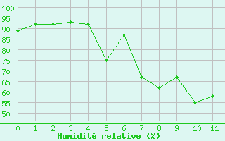 Courbe de l'humidit relative pour Crnomelj