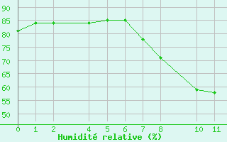 Courbe de l'humidit relative pour Trujillo