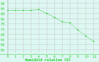 Courbe de l'humidit relative pour Namsskogan