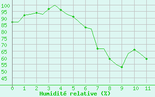 Courbe de l'humidit relative pour Kristiansand / Kjevik