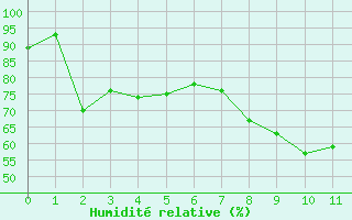 Courbe de l'humidit relative pour Navacerrada