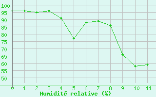 Courbe de l'humidit relative pour La Mure-Argens (04)