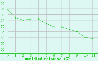 Courbe de l'humidit relative pour Ban-de-Sapt (88)