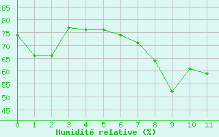 Courbe de l'humidit relative pour Aubagne (13)