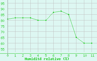 Courbe de l'humidit relative pour Hurbanovo