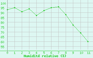 Courbe de l'humidit relative pour Bonneville (74)
