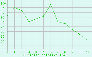 Courbe de l'humidit relative pour Salen-Reutenen