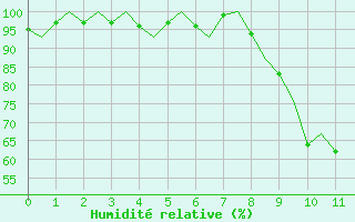 Courbe de l'humidit relative pour Burgos (Esp)