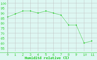 Courbe de l'humidit relative pour Cervera de Pisuerga