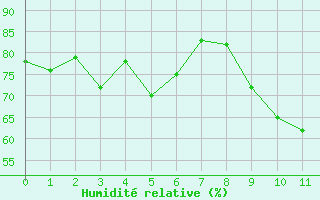 Courbe de l'humidit relative pour Naluns / Schlivera