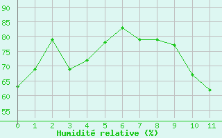 Courbe de l'humidit relative pour Carrion de Calatrava (Esp)