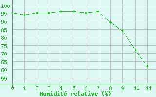 Courbe de l'humidit relative pour Visan (84)