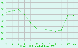 Courbe de l'humidit relative pour Drag-Ajluokta