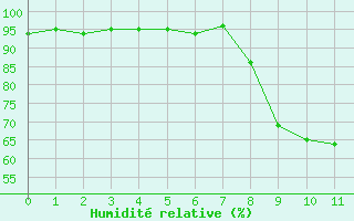 Courbe de l'humidit relative pour Cervera de Pisuerga