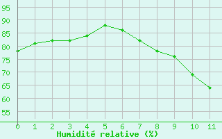 Courbe de l'humidit relative pour Montredon des Corbires (11)