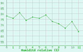 Courbe de l'humidit relative pour Voorschoten