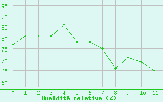 Courbe de l'humidit relative pour Col du Mont-Cenis (73)