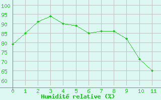 Courbe de l'humidit relative pour Trgunc (29)