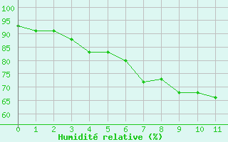 Courbe de l'humidit relative pour Berkenhout AWS