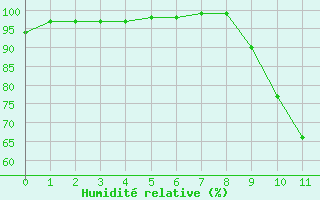 Courbe de l'humidit relative pour Paray-le-Monial - St-Yan (71)
