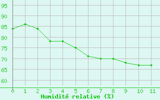 Courbe de l'humidit relative pour Sens (89)