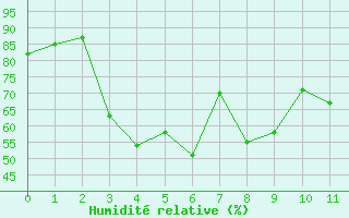 Courbe de l'humidit relative pour Oletta (2B)