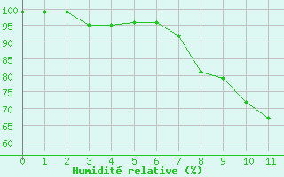 Courbe de l'humidit relative pour Manderscheid-Sonnenh