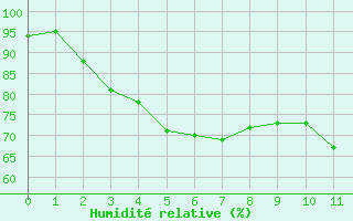 Courbe de l'humidit relative pour Oppde - crtes du Petit Lubron (84)
